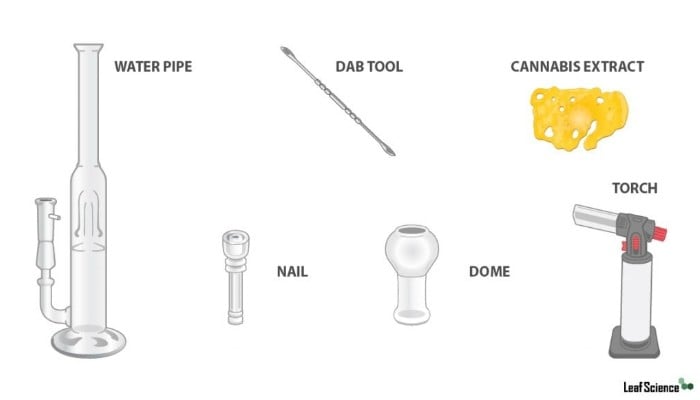 materials for dabbing